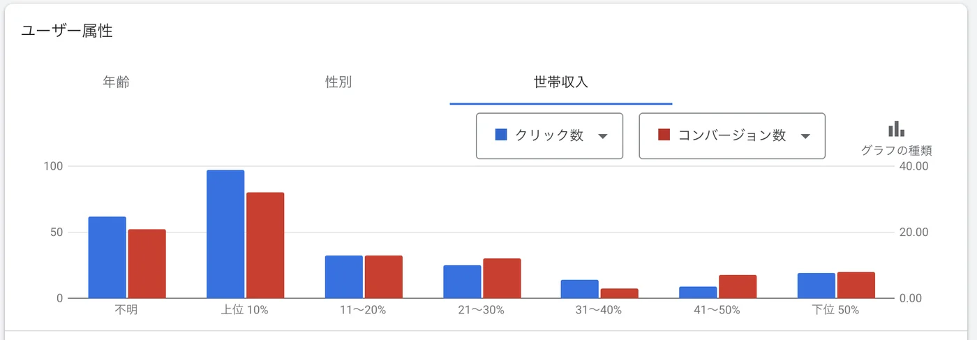 Google広告のユーザー属性「世帯収入」